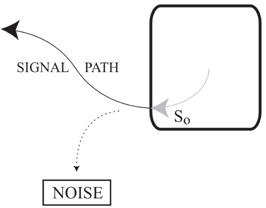The diagrams in this tutorial rely on simple geometric shapes to stand in for such entities as a brain inside of a cognizer’s body (i.e., a circle inside of a rounded rectangle). In the case of this specific diagram, a rounded rectangle (without a circle inside) represents an entity that has an inside, an outside, and a boundary between the two. A generator is then defined as an entity (this rectangle) that emanates both a signal and some noise into its environment. A pale solid arrow denotes the conveyance of that information from somewhere inside of the Generator to its boundary with the world outside. A dark solid arrow (aiming away from the edge of the rectangle) is the signal path of that information beyond the boundary interface, and a dotted version of that external arrow is the portion that is noise. The difference between signal and noise is described in more detail in the primary text. The rectangle is bolded to represent a profile of attention on the generator itself.