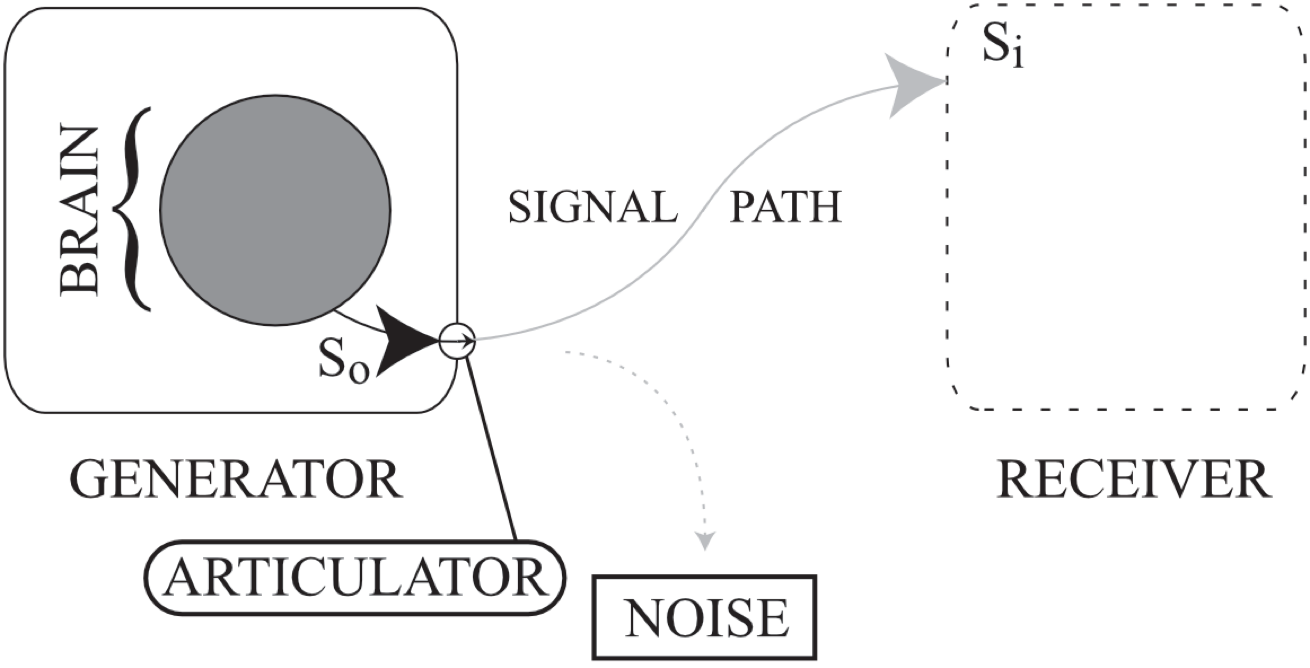 In this diagram, articulation is profiled as a dark solid arrow leading from the brain to a small circle that interrupts the border of the enclosing rounded rectangle.