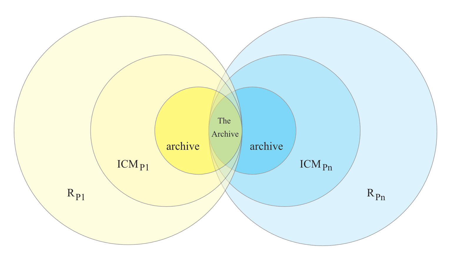 This diagram is similar to the previous one, except that yellow and blue areas are each subdivided by three concentric circles, rather than being depicted with smooth gradients. The circles in the yellow area have their right edges aligned, and the circles in the blue area have their left edges aligned. The smaller, inner circles are darkest, and the large outer circle is palest. The yellow and blue areas intersect at their regions of highest saturation (i.e., the right edge of the yellow and the left edge of the blue).