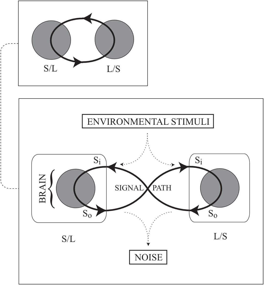 The communication diagram can be simplified as two head-to-tail arrows tracing a circular path through two brains, wthout the additional details being included.