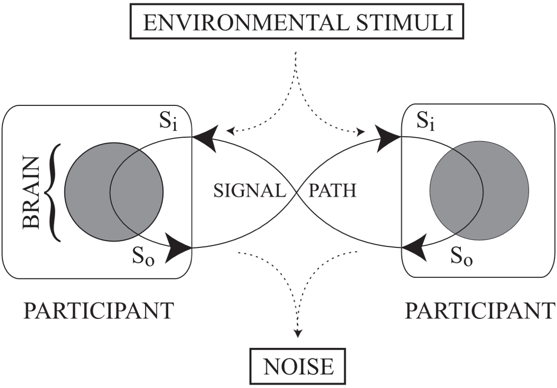 This diagram brings together the previous diagrams to build a picture of communication. The path of the information is represented by arrows linked up in a lemniscate that intersects the brains within two participants.