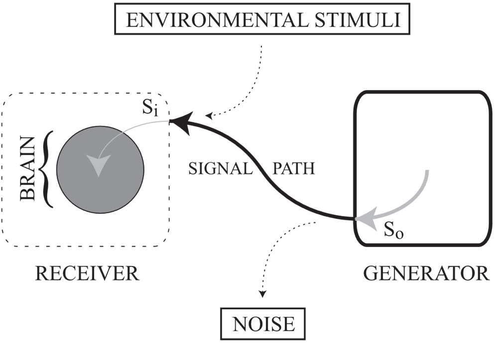 When it comes to the overall conveyance of information, the process of generation profiles the generator and its emanated information.
