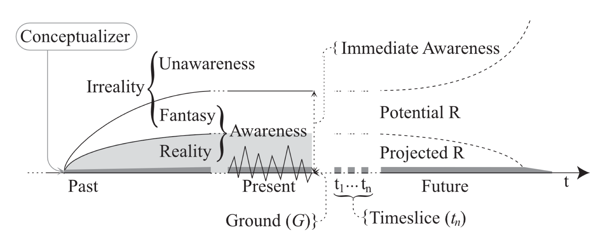 This diagram finishes the model. The seeded area tapers off towards the participant's eventual demise, and that curve encloses projected reality; however, unlike a cucumber, the outer curve flairs outward as it represents potential reality.