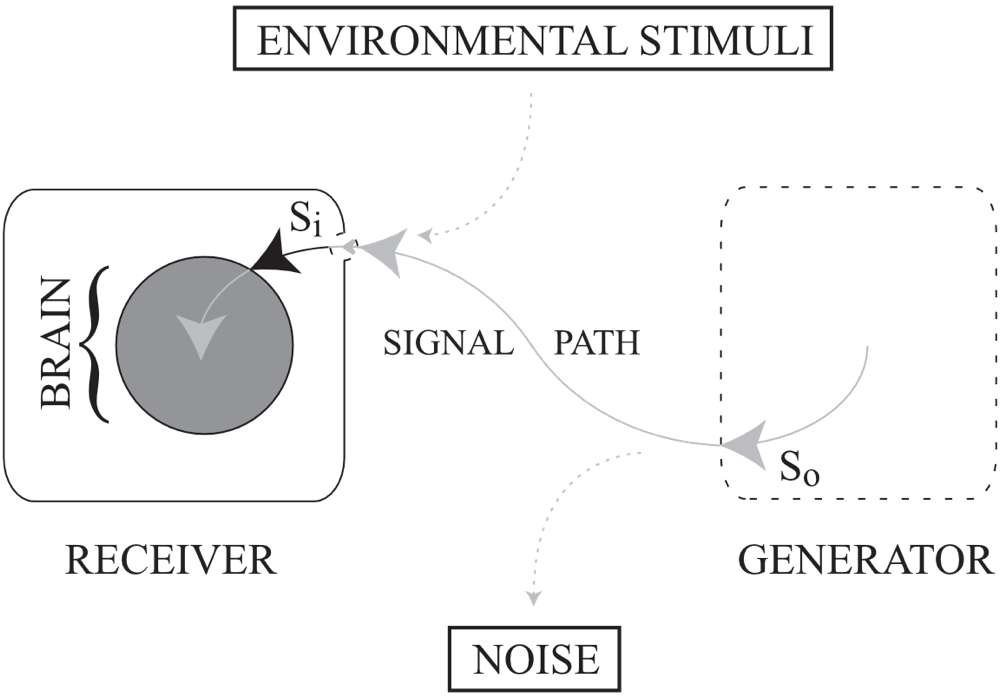 This diagram profiles perception as a dark solid arrow leading from the receiver's sensory array to its brain.