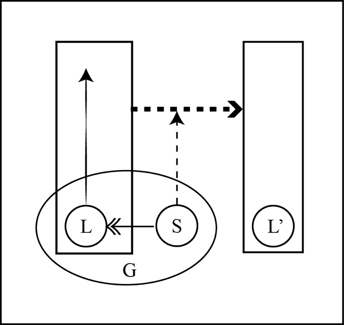 This is a diagram of the conception ‘stop’. The remainder of this alt text provides details.  The letters L (on the left) and S (on the right) are horizontally aligned, with each depicted in its own small circle. Both of them are enclosed in an oval labeled ‘G’. A double-headed arrow runs from S to L. A solid arrow (with a non-uniform body) runs upward from L’s circle, at a length of three multiples of that circle. The circled L and its arrow are enclosed in a long, narrow rectangular box that overlaps part of the ground oval. A copy of that box and is placed over to the right of the figure (beyond S), but without an arrow, and with L-prime rather than L. A profiled, dotted arrow leads from the left box to the right one. A dotted arrow leads upward from S’s circle to the profiled arrow between the boxes.